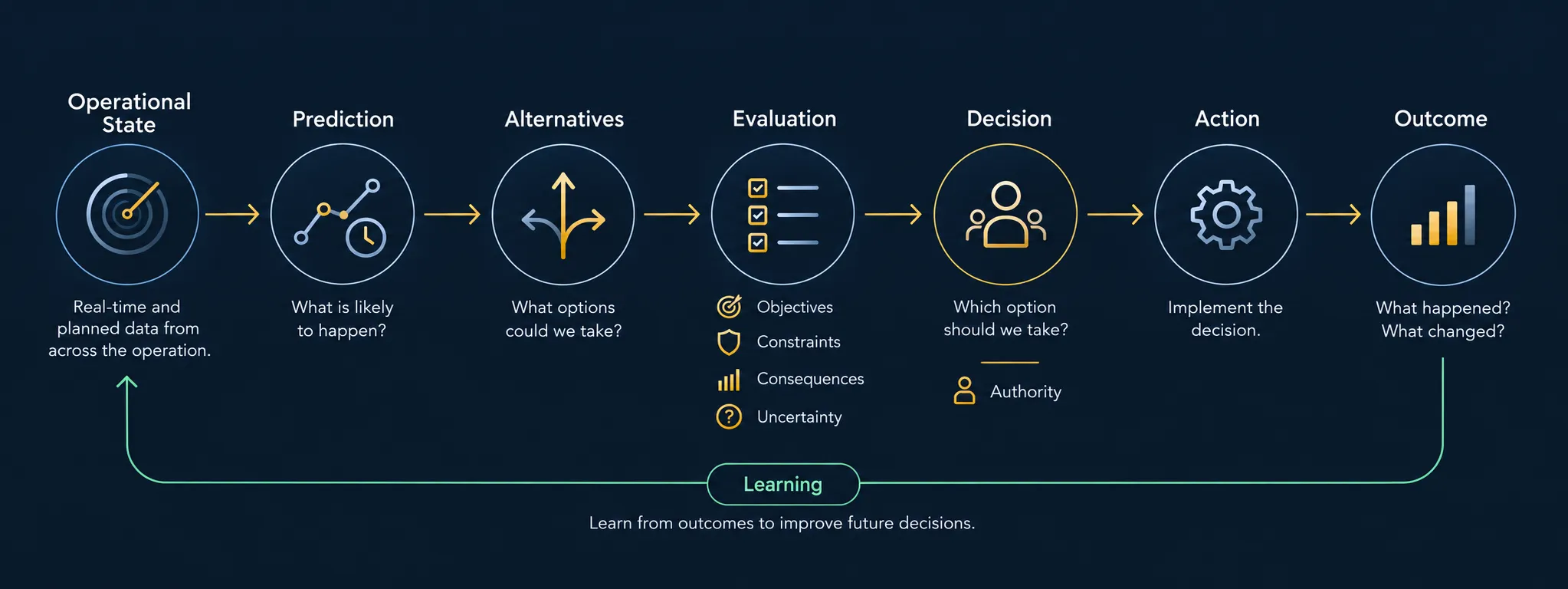 Simplified operational decision cycle from operational state and prediction through alternatives, evaluation, decision, action, outcome and learning.